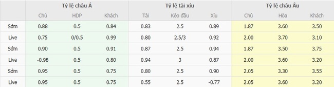 Soi kèo ngon ăn Hibernian FC vs Partizan Belgrade, 02h00 ngày 15/08 2 Tỷ lệ odd ngon ăn cho trận Hibernian FC vs Partizan Belgrade