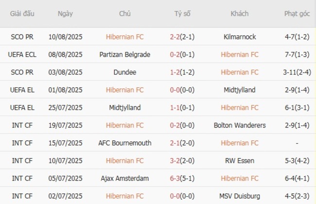 Soi kèo ngon ăn Hibernian FC vs Partizan Belgrade, 02h00 ngày 15/08 3 Phong độ của Hibernian FC