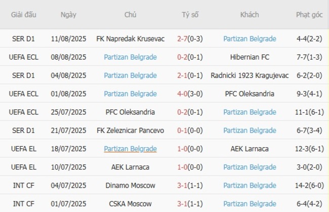 Soi kèo ngon ăn Hibernian FC vs Partizan Belgrade, 02h00 ngày 15/08 4 Phong độ của Partizan Belgrade