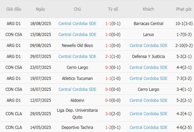 Soi kèo ngon ăn Lanus vs Central Cordoba SDE, 07h30 ngày 22/08 4 Phong độ của Central Cordoba SDE