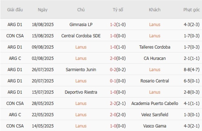 Soi kèo ngon ăn Lanus vs Central Cordoba SDE, 07h30 ngày 22/08 3 Phong độ của Lanus