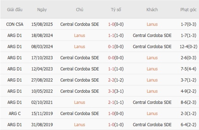 Soi kèo ngon ăn Lanus vs Central Cordoba SDE, 07h30 ngày 22/08 6 Thành tích đối đầu Lanus vs Central Cordoba SDE