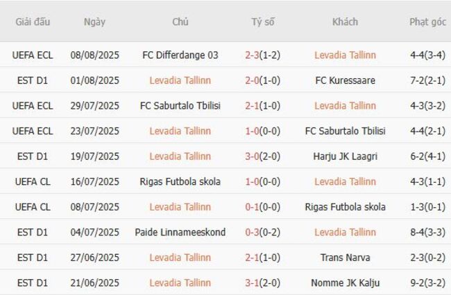 Soi kèo ngon ăn Levadia Tallinn vs FC Differdange 03 (23h30 ngày 14/08) 3 Phong độ của Levadia Tallinn