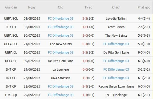 Soi kèo ngon ăn Levadia Tallinn vs FC Differdange 03 (23h30 ngày 14/08) 4 Phong độ của FC Differdange 03