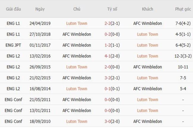 Soi kèo ngon ăn Luton Town vs AFC Wimbledon (02h00 ngày 02/08) 6 Thành tích đối đầu Luton Town vs AFC Wimbledon