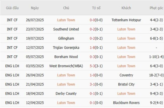 Soi kèo ngon ăn Luton Town vs AFC Wimbledon (02h00 ngày 02/08) 3 Phong độ của Luton Town