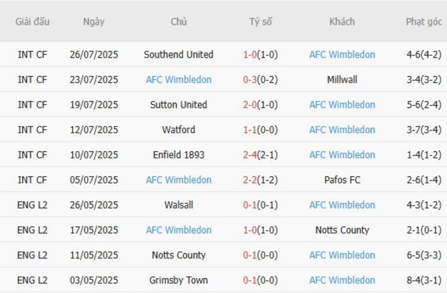 Soi kèo ngon ăn Luton Town vs AFC Wimbledon (02h00 ngày 02/08) 4 Phong độ của AFC Wimbledon