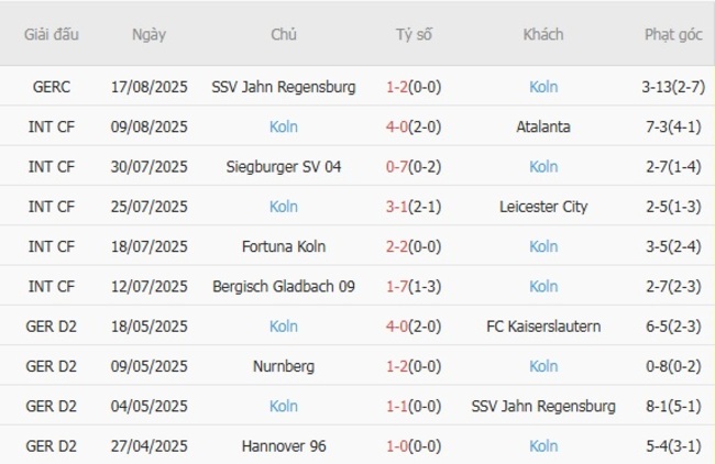 Soi kèo ngon ăn Mainz vs Koln (20h30 ngày 24/08) 4 Phong độ của Koln