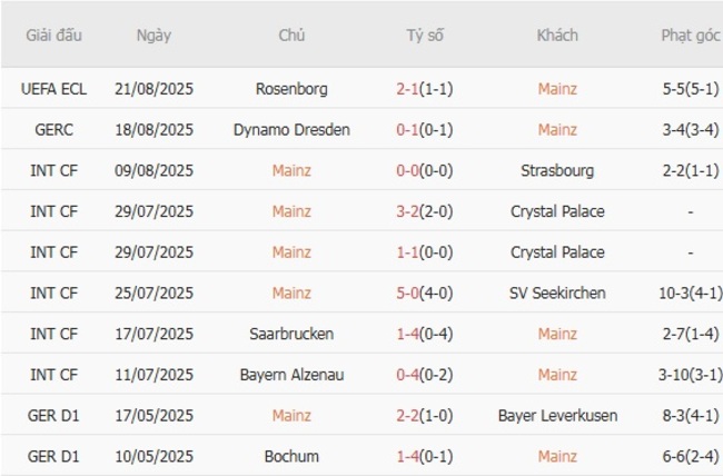 Soi kèo ngon ăn Mainz vs Koln (20h30 ngày 24/08) 3 Phong độ của Mainz