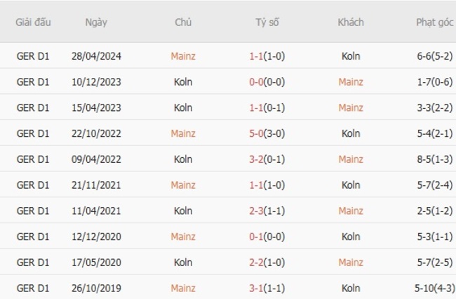 Soi kèo ngon ăn Mainz vs Koln (20h30 ngày 24/08) 6 Thành tích đối đầu Mainz vs Koln