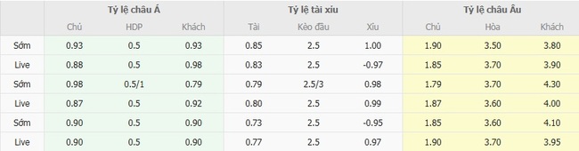 Soi kèo ngon ăn Mainz vs Koln (20h30 ngày 24/08) 2 Tỷ lệ odd ngon ăn cho trận Mainz vs Koln