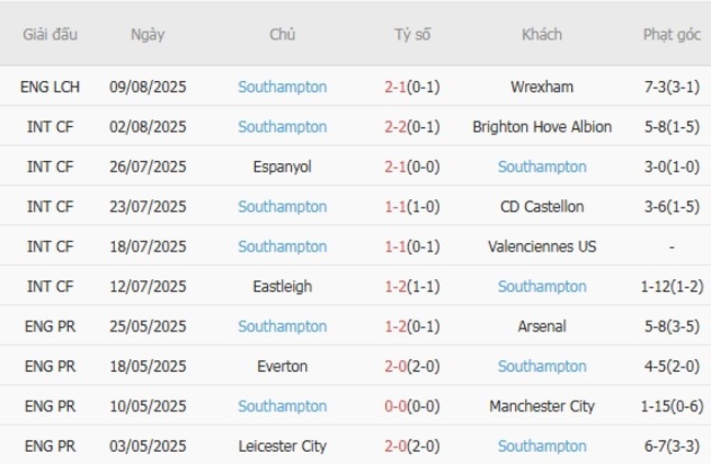 Soi kèo ngon ăn Northampton Town vs Southampton (01h45 ngày 13/08) 4 Phong độ của Southampton