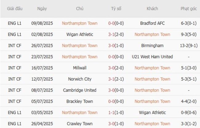 Soi kèo ngon ăn Northampton Town vs Southampton (01h45 ngày 13/08) 3 Phong độ của Northampton Town