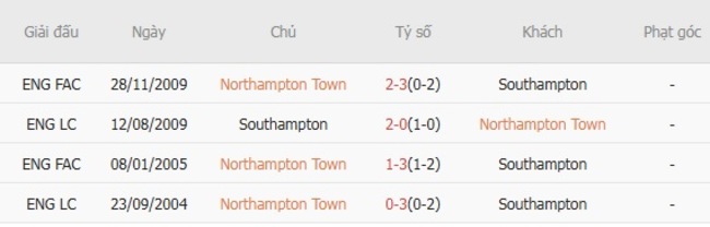 Soi kèo ngon ăn Northampton Town vs Southampton (01h45 ngày 13/08) 6 Thành tích đối đầu Northampton Town vs Southampton
