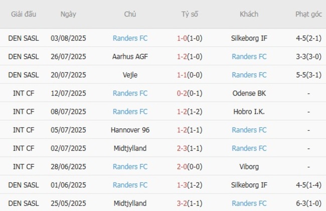 Soi kèo ngon ăn Odense BK vs Randers FC, 0h00 ngày 12/08 4 Phong độ của Randers FC