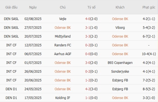 Soi kèo ngon ăn Odense BK vs Randers FC, 0h00 ngày 12/08 3 Phong độ của Odense BK