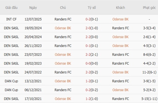 Soi kèo ngon ăn Odense BK vs Randers FC, 0h00 ngày 12/08 6 Thành tích đối đầu Odense BK vs Randers FC