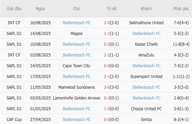 Soi kèo ngon ăn Orlando Pirates vs Stellenbosch FC (0h30 ngày 21/08) 4 Phong độ của Stellenbosch FC