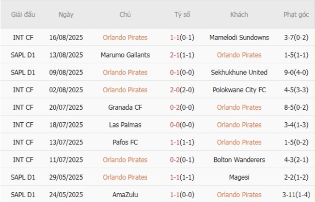 Soi kèo ngon ăn Orlando Pirates vs Stellenbosch FC (0h30 ngày 21/08) 3 Phong độ của Orlando Pirates