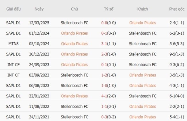 Soi kèo ngon ăn Orlando Pirates vs Stellenbosch FC (0h30 ngày 21/08) 6 Thành tích đối đầu Orlando Pirates vs Stellenbosch FC