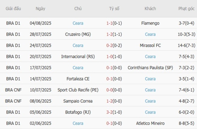 Soi kèo ngon ăn Palmeiras vs Ceara, 02h00 ngày 11/08 4 Phong độ của Ceara
