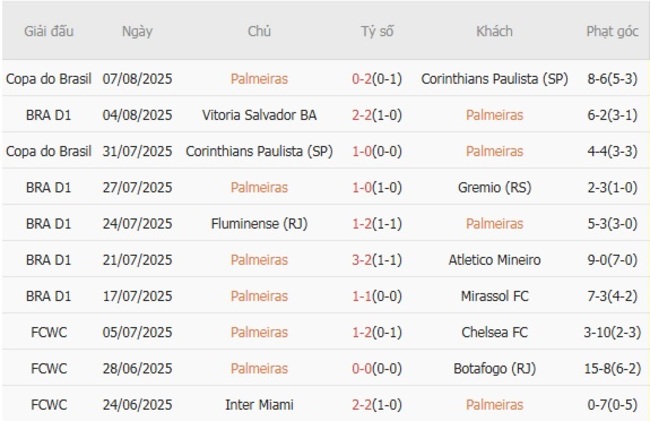 Soi kèo ngon ăn Palmeiras vs Ceara, 02h00 ngày 11/08 3 Phong độ của Palmeiras