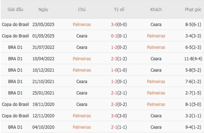 Soi kèo ngon ăn Palmeiras vs Ceara, 02h00 ngày 11/08 5 Thành tích đối đầu Palmeiras vs Ceara