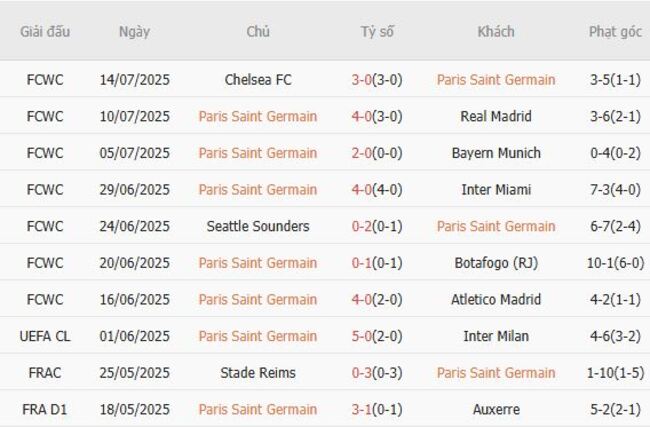 Soi kèo ngon ăn Paris Saint Germain vs Tottenham Hotspur, 02h00 ngày 14/08 3 Phong độ của Paris Saint Germain