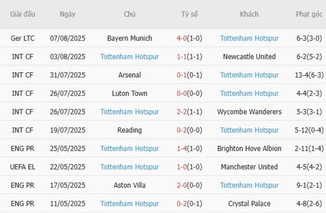 Soi kèo ngon ăn Paris Saint Germain vs Tottenham Hotspur, 02h00 ngày 14/08 4 Phong độ của Tottenham Hotspur