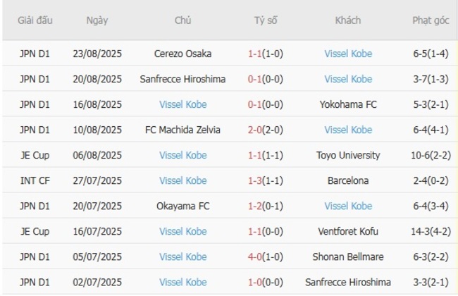 Soi kèo ngon ăn SC Sagamihara vs Vissel Kobe (17h00 ngày 27/08) 5 Phong độ của Vissel Kobe