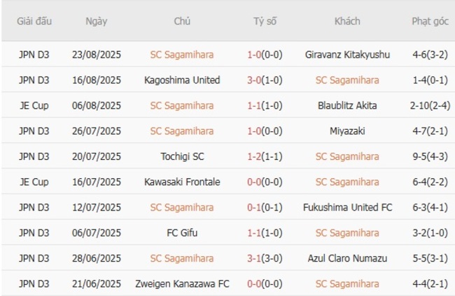 Soi kèo ngon ăn SC Sagamihara vs Vissel Kobe (17h00 ngày 27/08) 3 Phong độ của SC Sagamihara