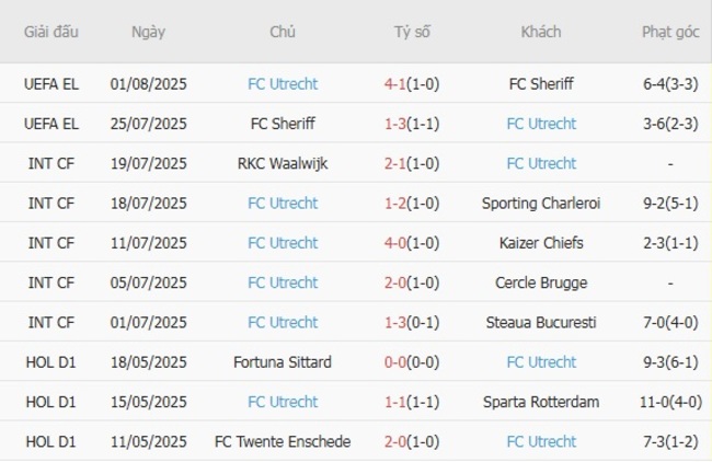 Soi kèo ngon ăn Servette vs FC Utrecht, 01h30 ngày 08/08 4 Phong độ của FC Utrecht