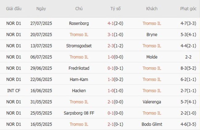 Soi kèo ngon ăn Tromso IL vs Fredrikstad (21h00 ngày 02/08) 3 Phong độ của Tromso IL