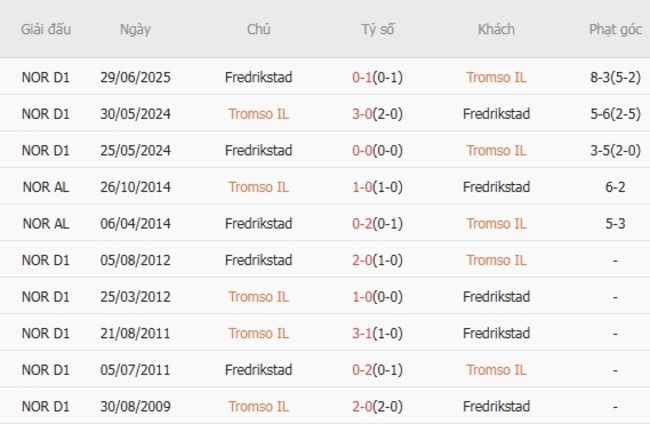 Soi kèo ngon ăn Tromso IL vs Fredrikstad (21h00 ngày 02/08) 6 Thành tích đối đầu Tromso IL vs Fredrikstad