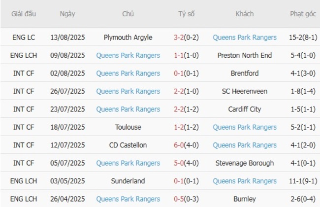 Soi kèo ngon ăn Watford vs Queens Park Rangers, 21h00 ngày 16/08 4 Phong độ của Queens Park Rangers