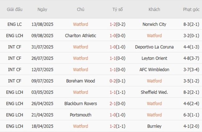 Soi kèo ngon ăn Watford vs Queens Park Rangers, 21h00 ngày 16/08 3 Phong độ của Watford