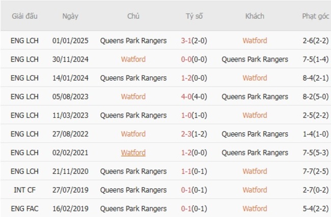 Soi kèo ngon ăn Watford vs Queens Park Rangers, 21h00 ngày 16/08 6 Thành tích đối đầu Watford vs Queens Park Rangers